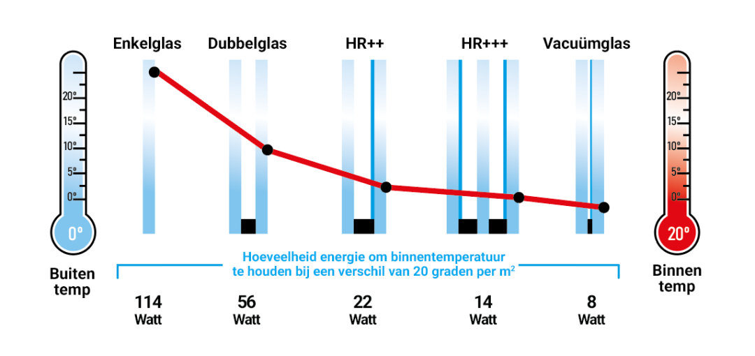 Warmteverlies per m² bij 20 graden verschil: enkel glas 114 Watt, dubbel glas 56 Watt, HR++ 22 Watt, HR+++ 14 Watt en vacuümglas 8 Watt